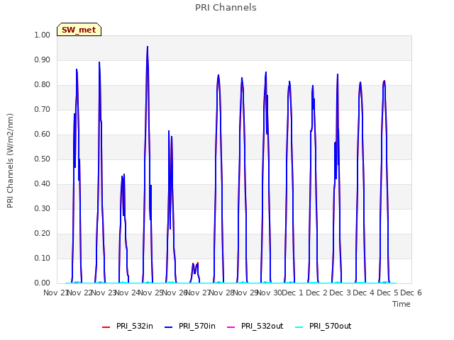 plot of PRI Channels