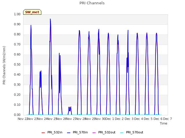 plot of PRI Channels