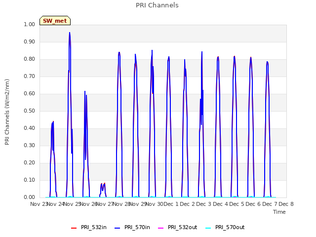 plot of PRI Channels