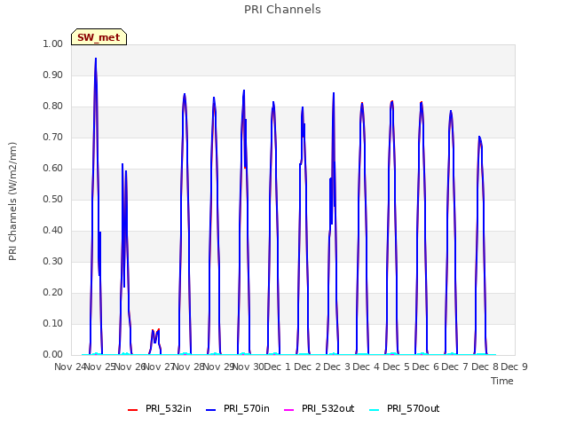 plot of PRI Channels
