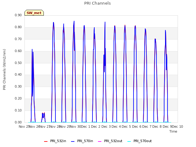 plot of PRI Channels