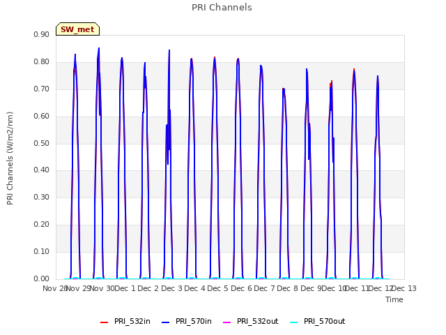 plot of PRI Channels