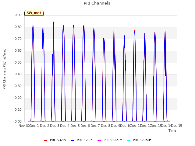 plot of PRI Channels