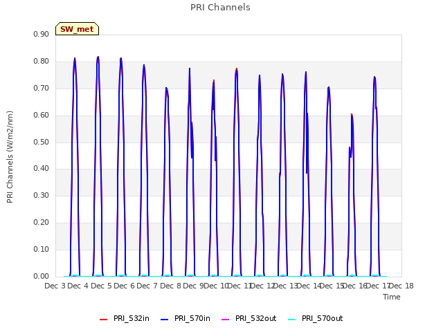 plot of PRI Channels