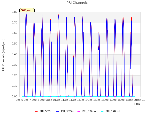 plot of PRI Channels