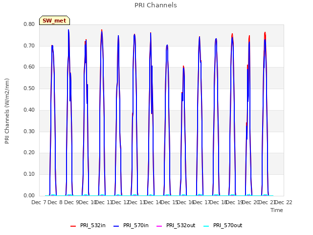 plot of PRI Channels