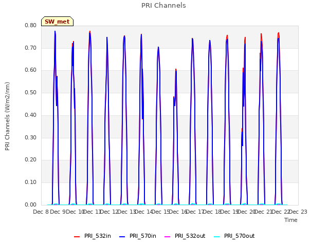 plot of PRI Channels