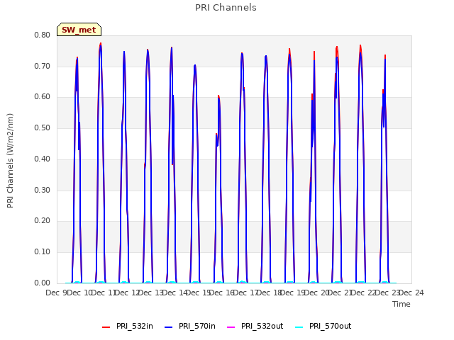 plot of PRI Channels