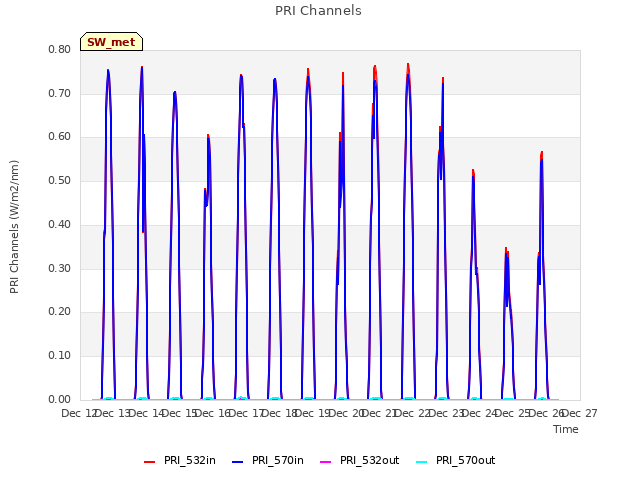 plot of PRI Channels