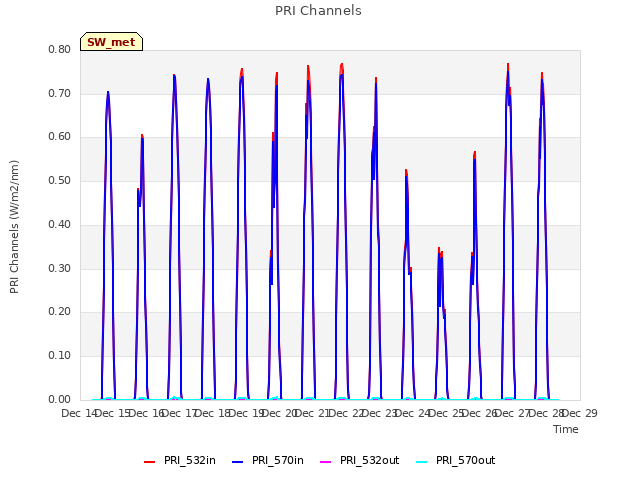 plot of PRI Channels