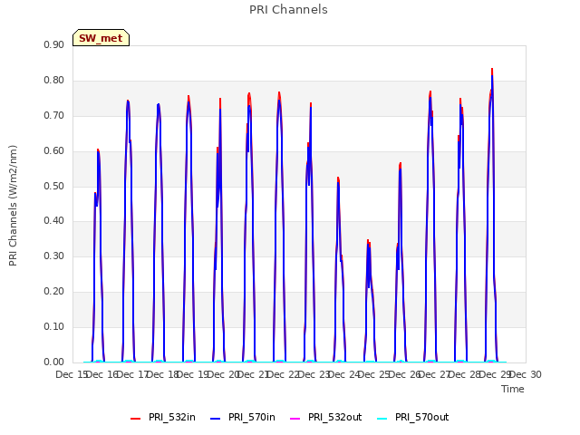 plot of PRI Channels