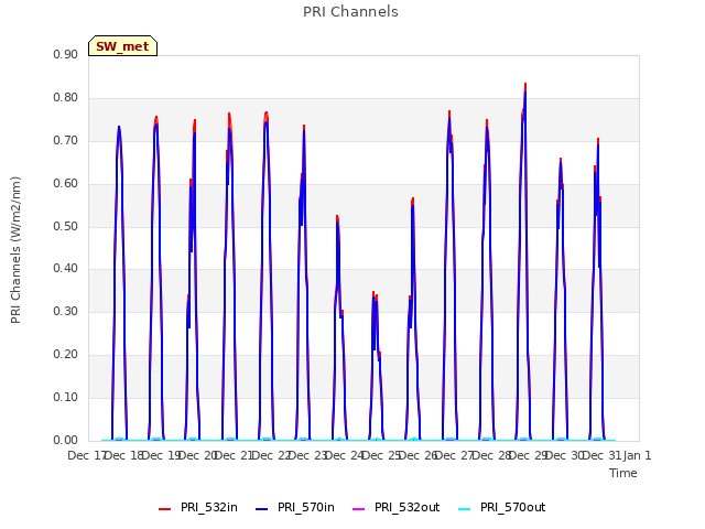 plot of PRI Channels