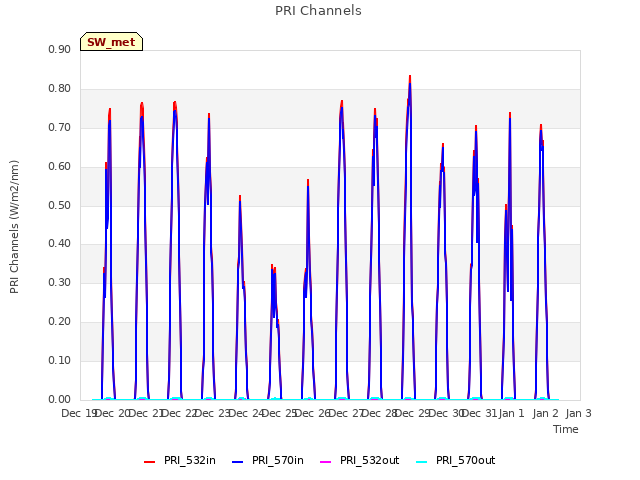 plot of PRI Channels