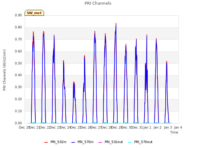 plot of PRI Channels