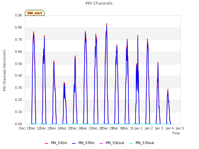 plot of PRI Channels