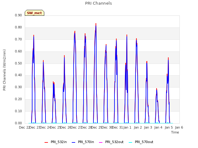 plot of PRI Channels