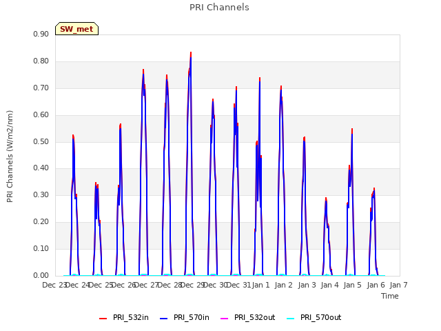 plot of PRI Channels