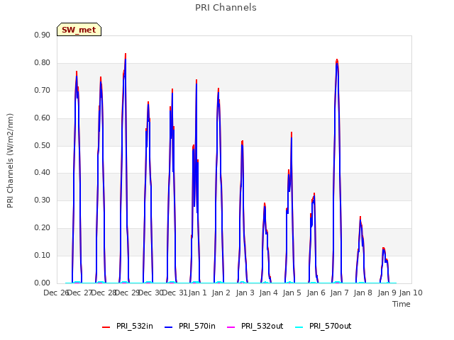 plot of PRI Channels