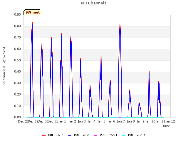 plot of PRI Channels