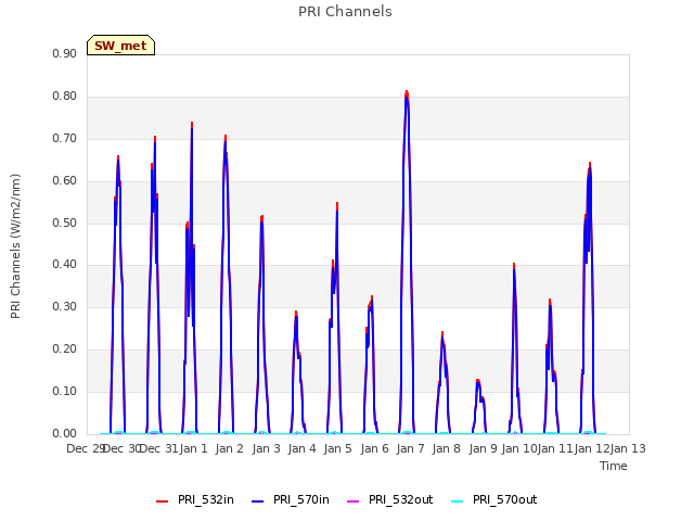 plot of PRI Channels