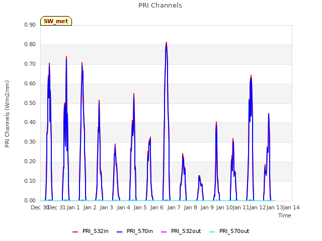 plot of PRI Channels