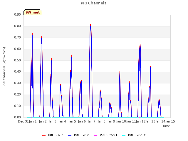 plot of PRI Channels