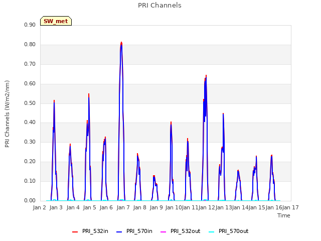 plot of PRI Channels