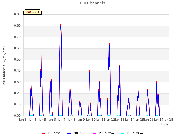 plot of PRI Channels