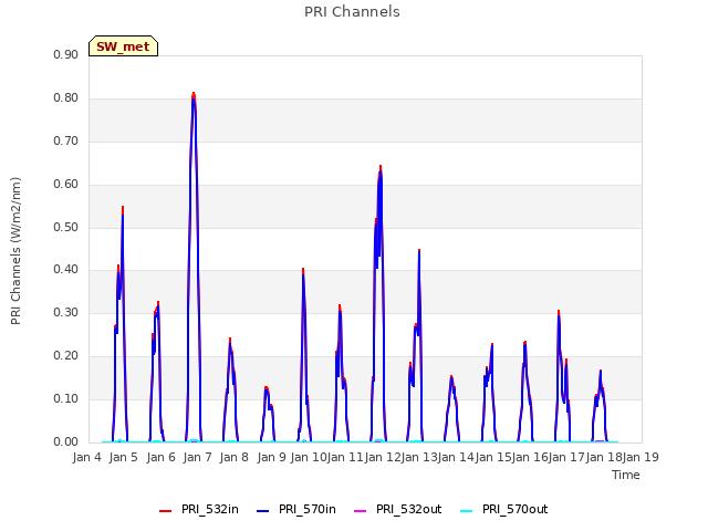 plot of PRI Channels