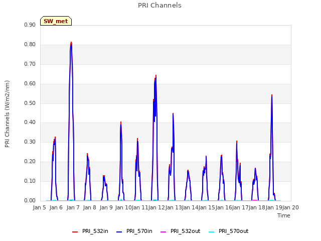 plot of PRI Channels