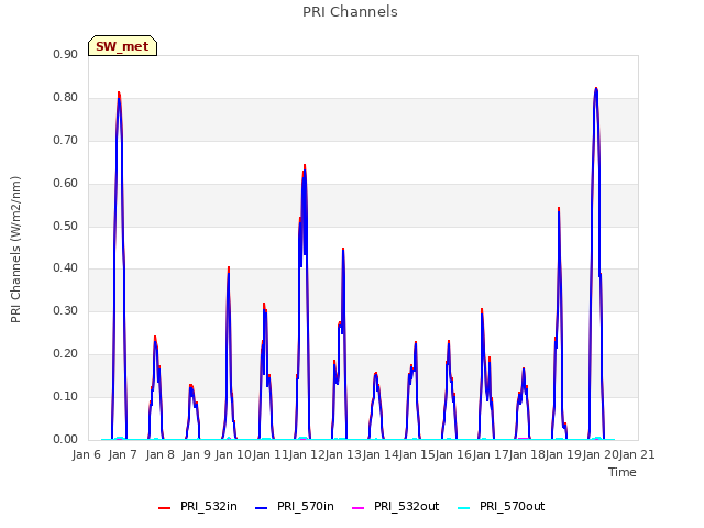 plot of PRI Channels