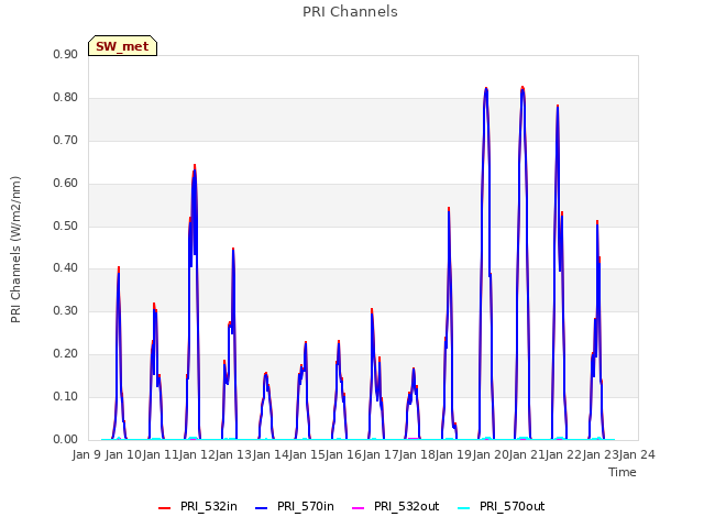 plot of PRI Channels