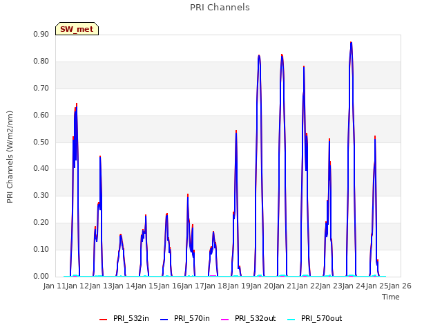 plot of PRI Channels