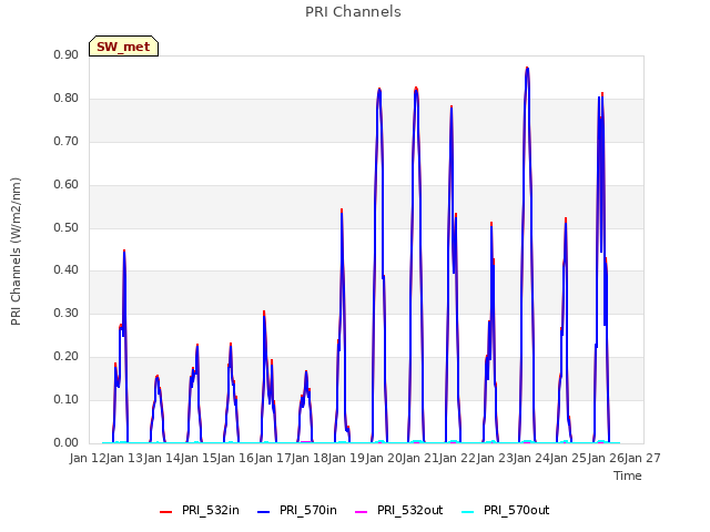 plot of PRI Channels