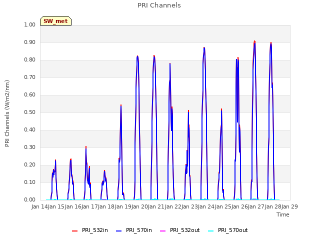 plot of PRI Channels