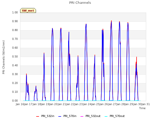 plot of PRI Channels