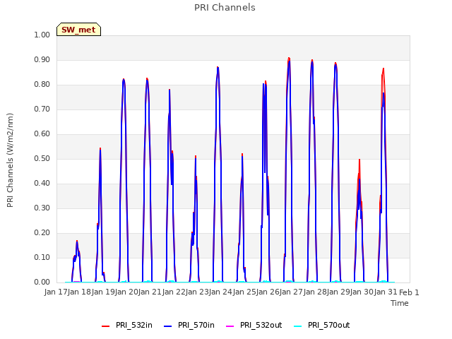 plot of PRI Channels