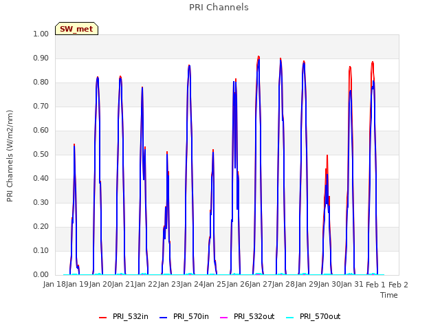 plot of PRI Channels