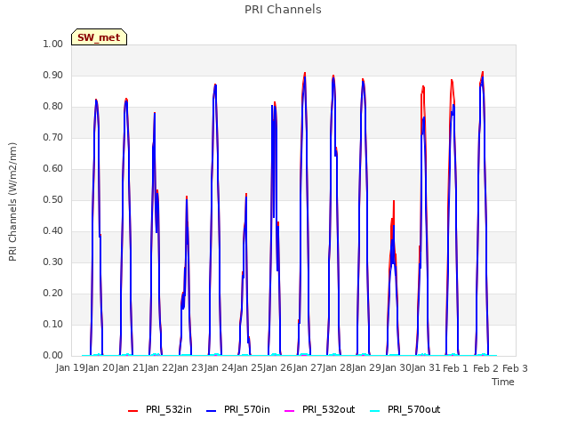 plot of PRI Channels