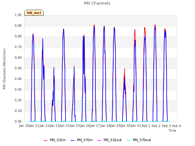 plot of PRI Channels