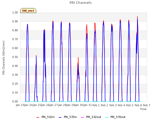 plot of PRI Channels