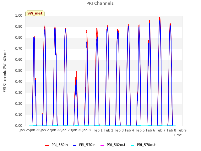 plot of PRI Channels