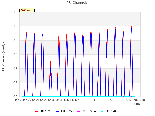 plot of PRI Channels