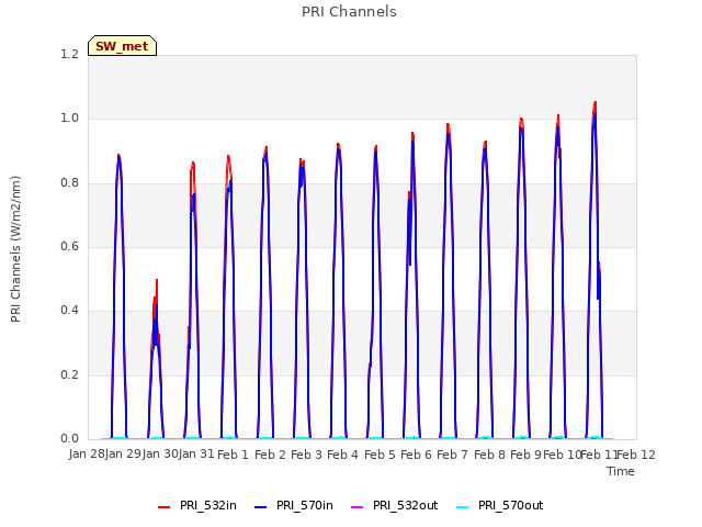 plot of PRI Channels