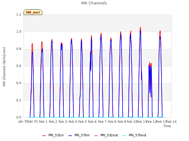 plot of PRI Channels