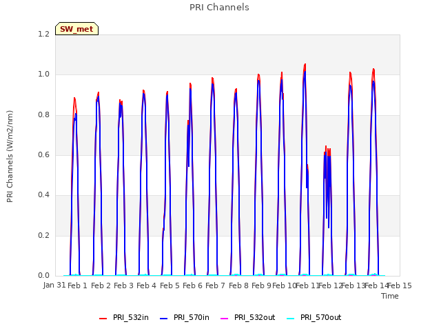 plot of PRI Channels