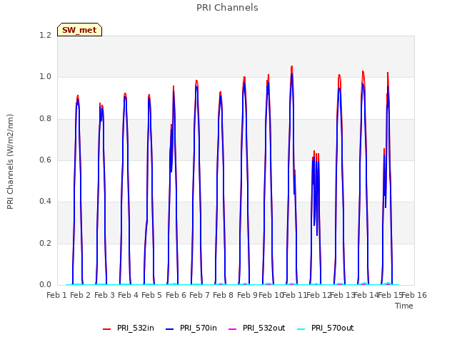 plot of PRI Channels