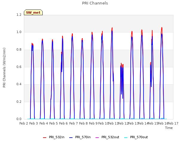 plot of PRI Channels