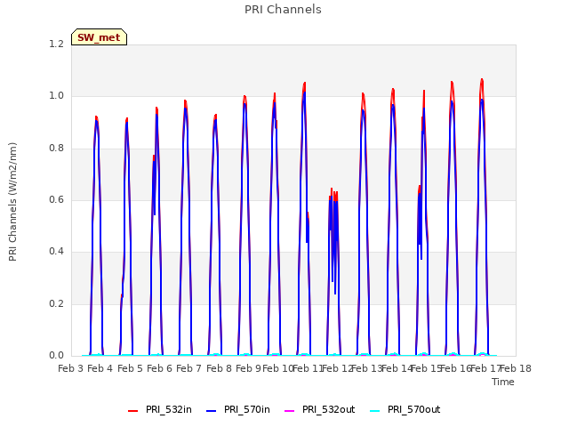 plot of PRI Channels