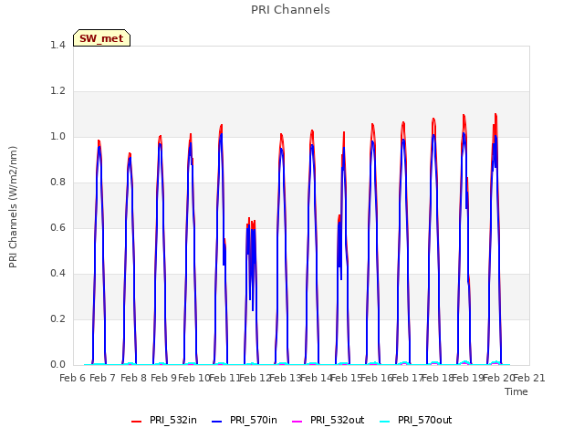 plot of PRI Channels